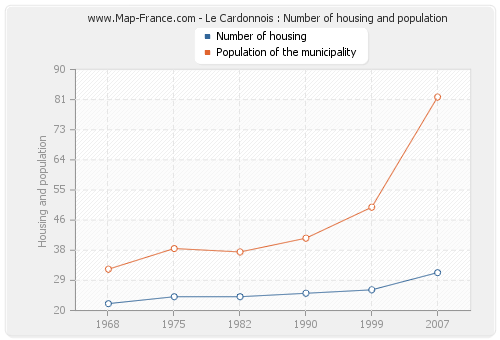 Le Cardonnois : Number of housing and population